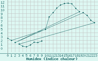 Courbe de l'humidex pour Toulouse-Blagnac (31)