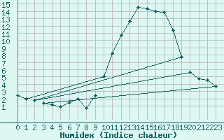 Courbe de l'humidex pour Carpentras (84)