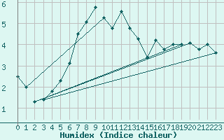 Courbe de l'humidex pour Bagaskar