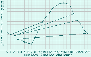 Courbe de l'humidex pour Variscourt (02)