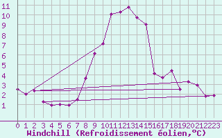 Courbe du refroidissement olien pour Marnitz