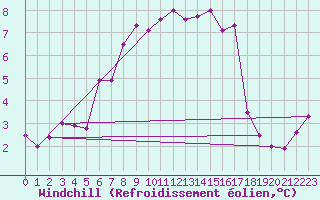 Courbe du refroidissement olien pour Weybourne