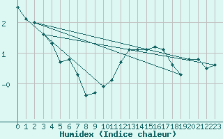 Courbe de l'humidex pour Laksfors