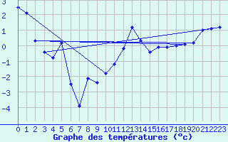 Courbe de tempratures pour Rodez (12)