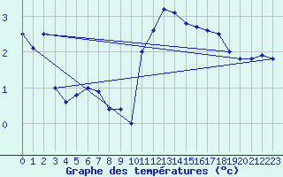 Courbe de tempratures pour Deuselbach