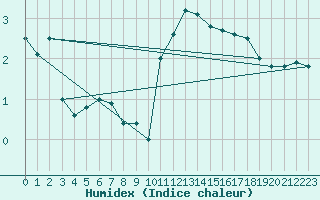 Courbe de l'humidex pour Deuselbach