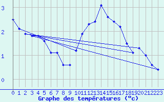 Courbe de tempratures pour Verneuil (78)