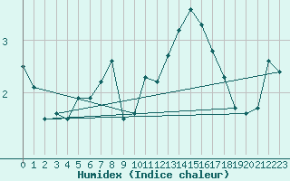 Courbe de l'humidex pour Kemi I