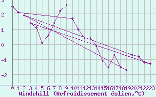 Courbe du refroidissement olien pour Ristna