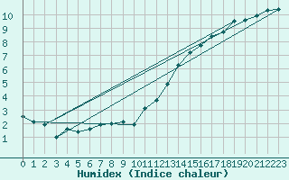 Courbe de l'humidex pour Grardmer (88)