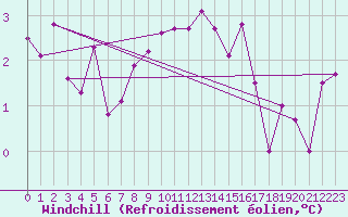Courbe du refroidissement olien pour Valleroy (54)