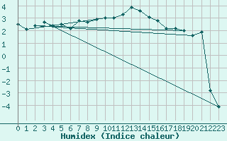 Courbe de l'humidex pour Jungfraujoch (Sw)