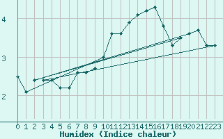 Courbe de l'humidex pour Annecy (74)