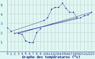 Courbe de tempratures pour Sebes