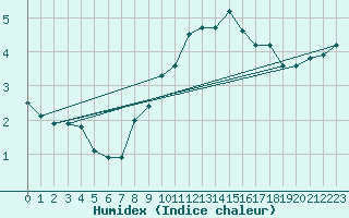 Courbe de l'humidex pour Sebes