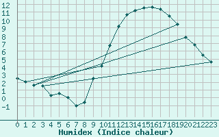 Courbe de l'humidex pour Vannes-Sn (56)