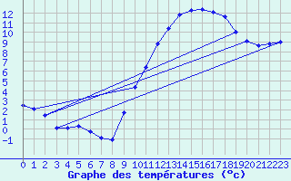 Courbe de tempratures pour Sandillon (45)
