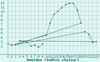 Courbe de l'humidex pour Vannes-Sn (56)