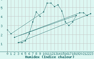 Courbe de l'humidex pour Mallnitz Ii