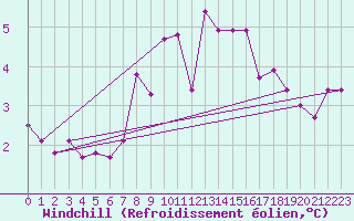 Courbe du refroidissement olien pour Manston (UK)
