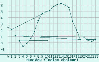 Courbe de l'humidex pour Stora Spaansberget