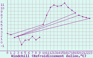 Courbe du refroidissement olien pour Chivres (Be)