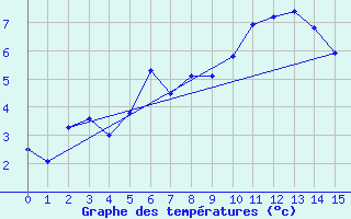 Courbe de tempratures pour Schmittenhoehe