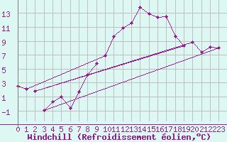Courbe du refroidissement olien pour Kufstein