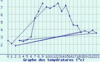 Courbe de tempratures pour Sirdal-Sinnes