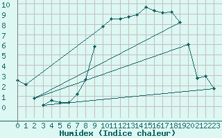 Courbe de l'humidex pour Fribourg (All)