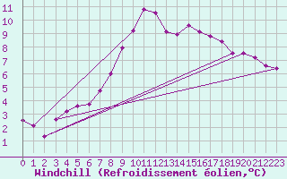 Courbe du refroidissement olien pour Ullared