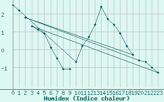 Courbe de l'humidex pour Langres (52) 