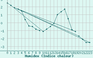 Courbe de l'humidex pour Blois (41)