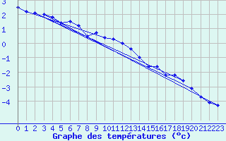 Courbe de tempratures pour Les Eplatures - La Chaux-de-Fonds (Sw)