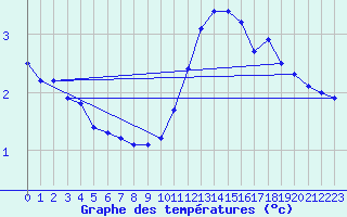 Courbe de tempratures pour Hd-Bazouges (35)