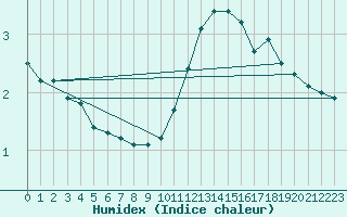 Courbe de l'humidex pour Hd-Bazouges (35)