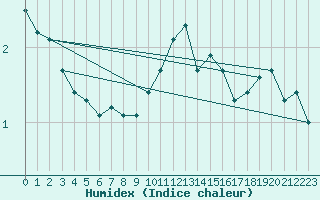 Courbe de l'humidex pour Feuerkogel