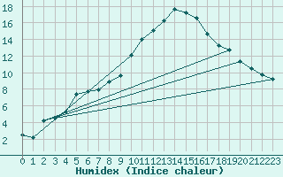 Courbe de l'humidex pour Saint-Auban (04)