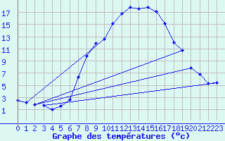 Courbe de tempratures pour Dobbiaco