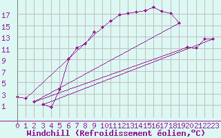 Courbe du refroidissement olien pour Twenthe (PB)