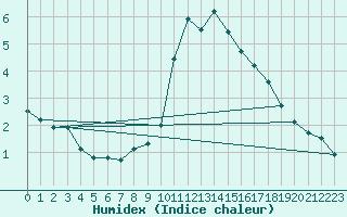 Courbe de l'humidex pour Quimper (29)