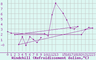 Courbe du refroidissement olien pour La Comella (And)