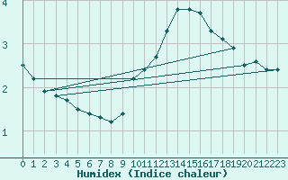 Courbe de l'humidex pour Rochegude (26)