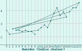 Courbe de l'humidex pour Landivisiau (29)