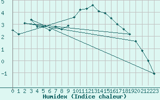 Courbe de l'humidex pour Leconfield