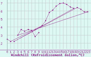 Courbe du refroidissement olien pour Villefontaine (38)