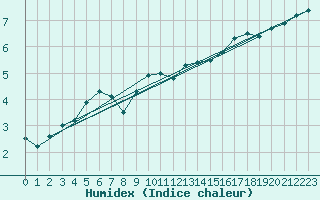 Courbe de l'humidex pour La Brvine (Sw)