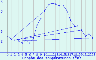 Courbe de tempratures pour Payerne (Sw)