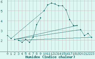 Courbe de l'humidex pour Payerne (Sw)