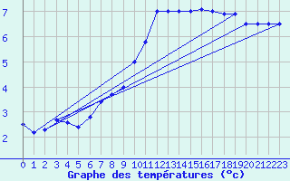 Courbe de tempratures pour Kleine-Brogel (Be)